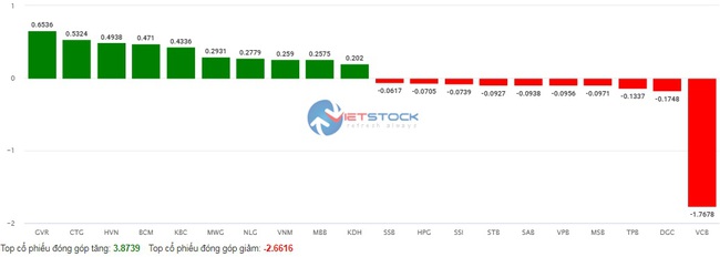 Dòng tiền "chảy" mạnh vào nhóm bất động sản, VN-Index tăng hơn 3 điểm- Ảnh 2.