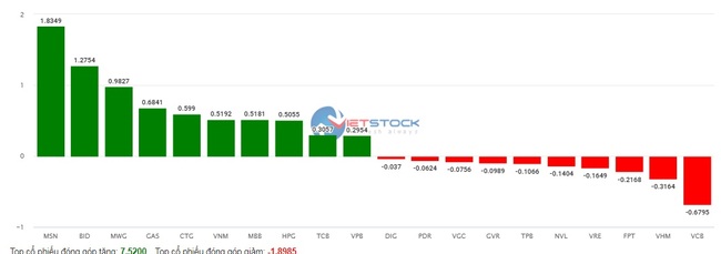 Dòng tiền quay lại, cổ phiếu MSN, MWG nổi sóng, VN-Index tiến sát mốc 1.270 điểm- Ảnh 2.