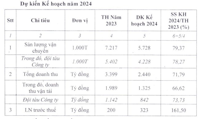 Năm 2024, Vận tải Biển Việt Nam (VOS) dự trình kế hoạch lãi tăng 61%- Ảnh 1.