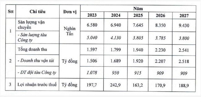 Năm 2024, Vận tải Biển Việt Nam (VOS) dự trình kế hoạch lãi tăng 61%- Ảnh 2.