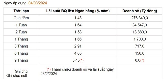 Giá USD hôm nay 6/3: Trong nước diễn biến trái chiều, thế giới giảm- Ảnh 3.