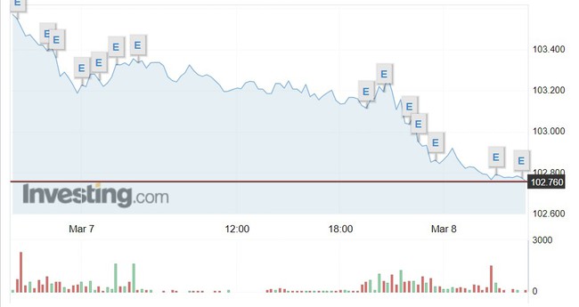 Giá USD hôm nay 8/3: Đồng USD bất ngờ giảm sâu- Ảnh 1.