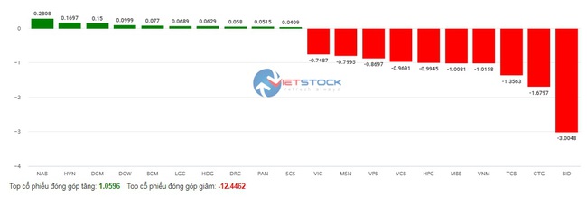 Nhóm cổ phiếu ngân hàng "rực lửa", VN-Index giảm "sốc" 21 điểm- Ảnh 3.