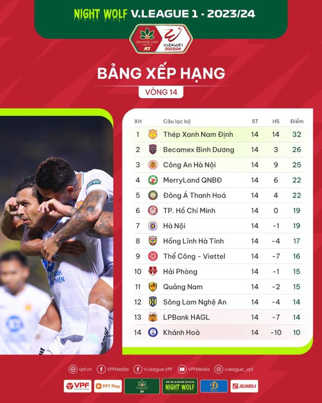 Bảng xếp hạng V.League 2024/2024 sau vòng 14: Thép xanh Nam Định "tăng tốc"- Ảnh 2.