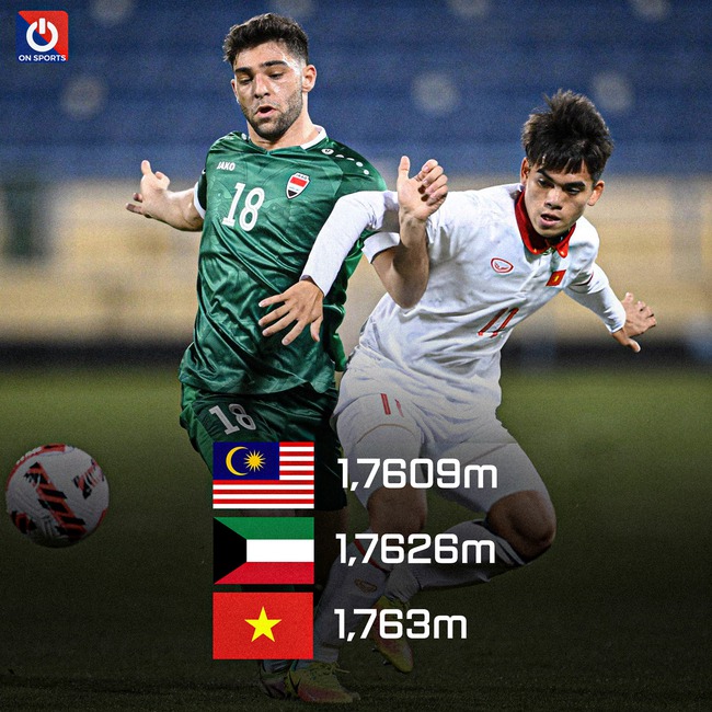 Xếp hạng chiều cao tại VCK U23 châu Á 2024: U23 Việt Nam xếp 14/16- Ảnh 1.