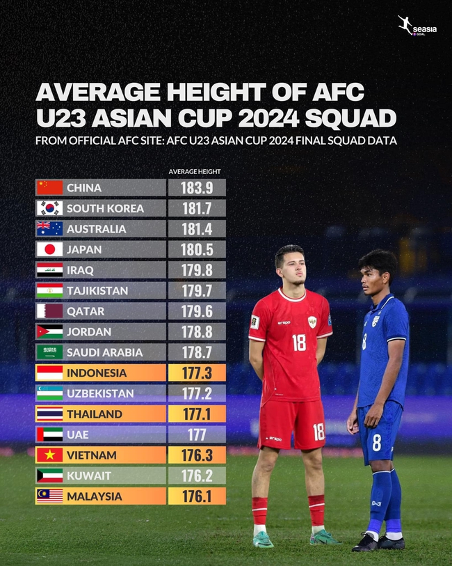 Xếp hạng chiều cao tại VCK U23 châu Á 2024: U23 Việt Nam xếp 14/16- Ảnh 3.