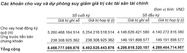 Chứng khoán BIDV (BSI) báo lãi quý I tăng 40%, đạt hơn 137 tỷ đồng- Ảnh 2.