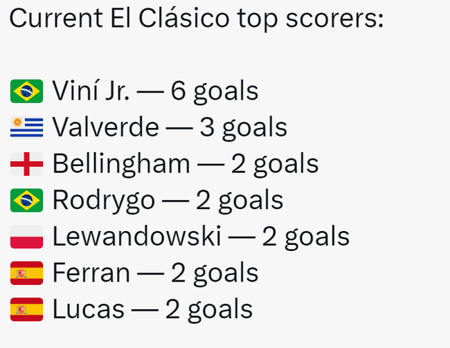 Top Vua phá lưới El Clasico: Vinicius là ác mộng với Barcelona- Ảnh 2.
