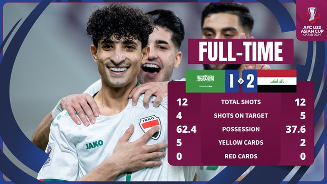 U23 Iraq - đối thủ của U23 Việt Nam ở tứ kết, có những điểm yếu nào?- Ảnh 1.