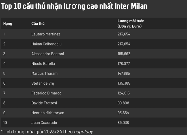 Ai là cầu thủ nhận lương cao nhất ở Inter Milan?- Ảnh 2.