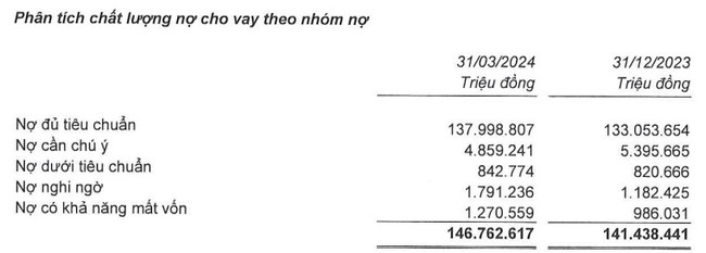 Nam A Bank báo lãi quý I gần 1.000 tỷ đồng, tăng hơn 30%- Ảnh 2.