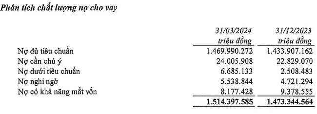 Quý I/2024, VietinBank báo lãi "nhích" nhẹ, tỷ lệ nợ xấu tăng- Ảnh 2.