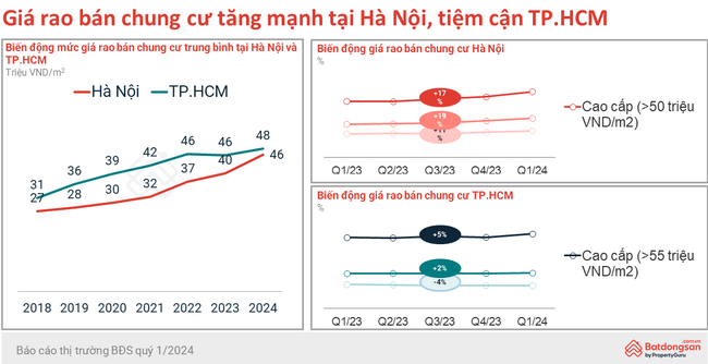 Mức độ quan tâm của dân phía Nam đối với chung cư ở Hà Nội cao gấp 3 lần TP.HCM- Ảnh 2.