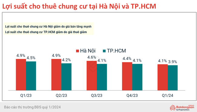 Mức độ quan tâm của dân phía Nam đối với chung cư ở Hà Nội cao gấp 3 lần TP.HCM- Ảnh 1.