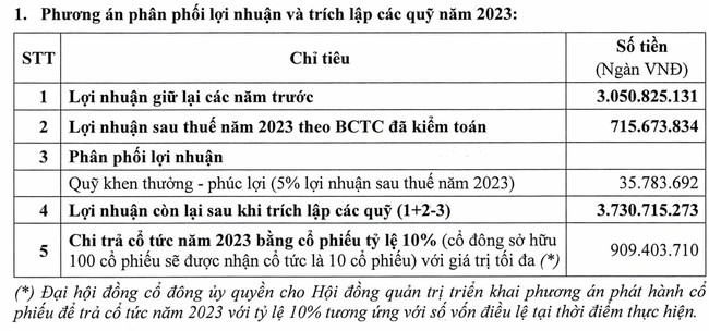 Nhà Khang Điền (KDH) dự trình lợi nhuận tăng 8% năm 2024- Ảnh 2.