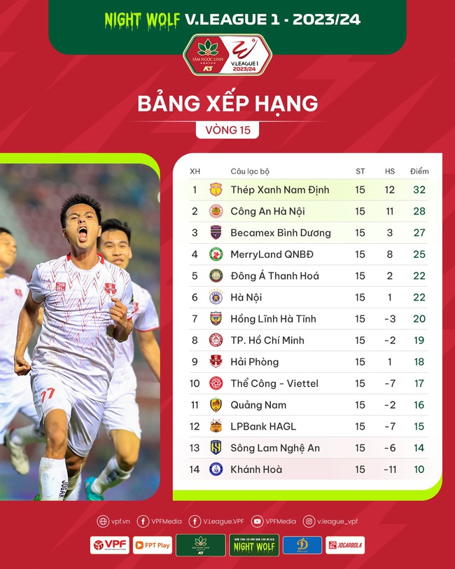 Bảng xếp hạng V.League 2023/2024 sau vòng 15: Thép xanh Nam Định “bước hụt"- Ảnh 2.