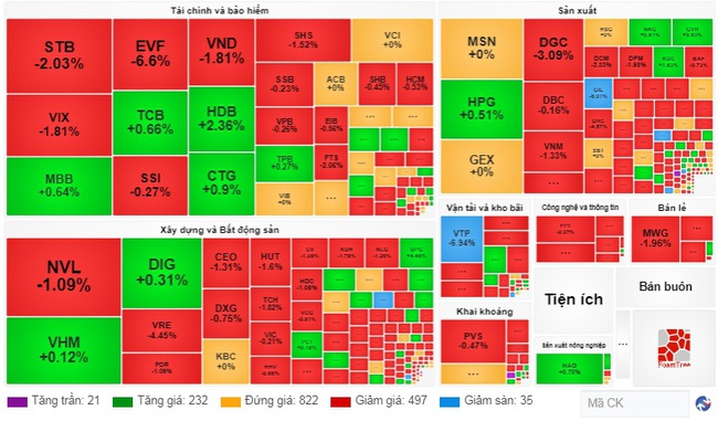 Nhóm cổ phiếu ngân hàng "kéo" thị trường, VN-Index vẫn chìm trong sắc đỏ- Ảnh 1.