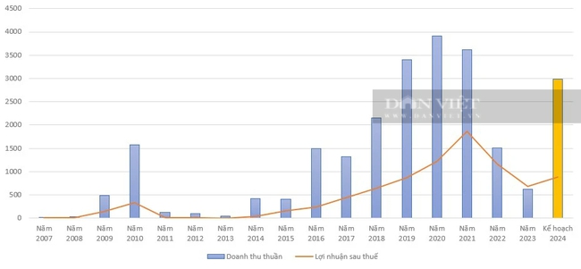 KQKD quý I/2024: Phát Đạt (PDR) báo lãi tăng 146%, dư nợ tài chính hơn 3.500 tỷ đồng- Ảnh 2.