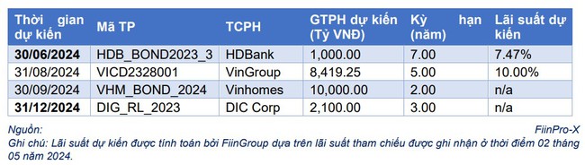 FiinRatings: Thanh khoản bớt dư thừa, ngân hàng đẩy mạnh phát hành trái phiếu trong tháng 4- Ảnh 5.