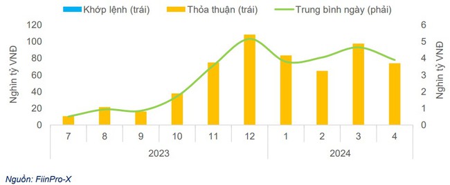 FiinRatings: Thanh khoản bớt dư thừa, ngân hàng đẩy mạnh phát hành trái phiếu trong tháng 4- Ảnh 3.