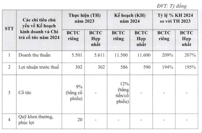 CC1 dự trình kế hoạch kinh doanh 2024 đạt đỉnh, muốn tăng vốn điều lệ lên hơn 5.900 tỷ đồng- Ảnh 1.