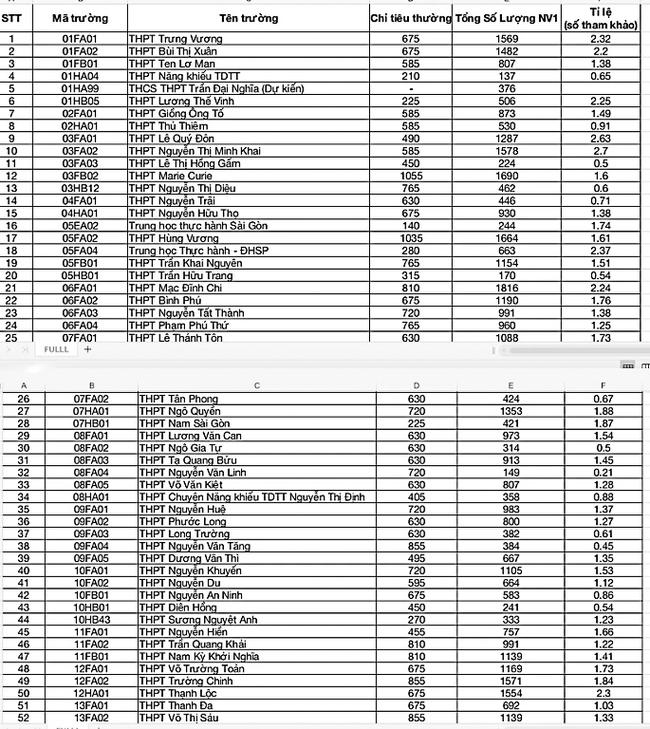 Thi tuyển sinh lớp 10: Gần 40% học sinh tại TP.HCM không được vào trường công lập
- Ảnh 1.