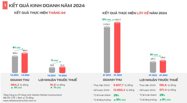 Viettel Construction (CTR) báo lãi đạt gần 200 tỷ đồng chỉ sau 4 tháng đầu năm- Ảnh 1.