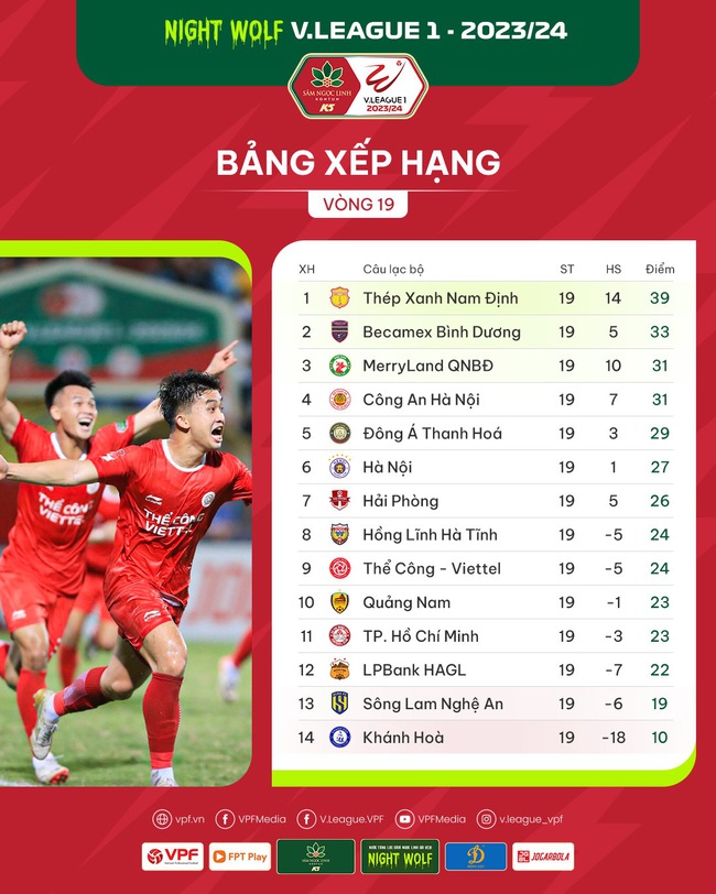 BXH vòng 19 V.League 2023/2024: Thép xanh Nam Định “chững lại"- Ảnh 2.