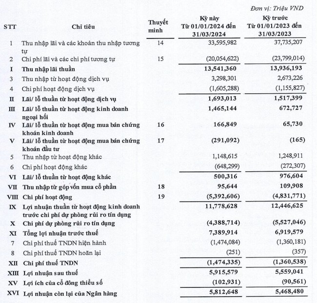 BIDV lãi trước thuế gần 7.400 tỷ đồng trong quý I/2024- Ảnh 1.