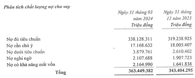 Tăng mạnh dự phòng rủi ro tín dụng, HDBank vẫn báo lãi tăng 47% lên hơn 4.000 tỷ đồng- Ảnh 2.