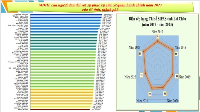 Lai Châu lọt tốp 20 toàn quốc về cải cách hành chính và năng lực cạnh tranh- Ảnh 4.