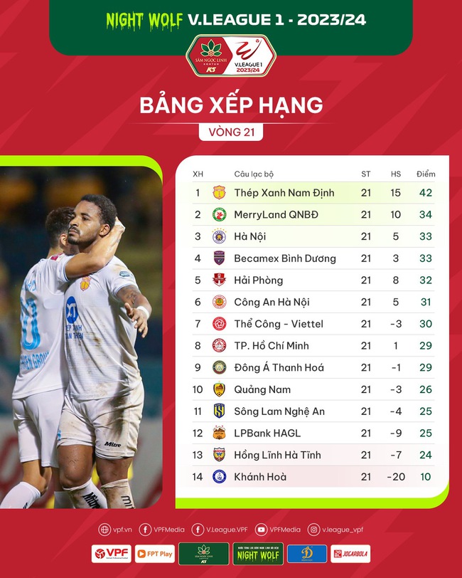 Bảng xếp hạng vòng 21 V.League 2023/2024: Thép xanh Nam Định tăng tốc- Ảnh 2.