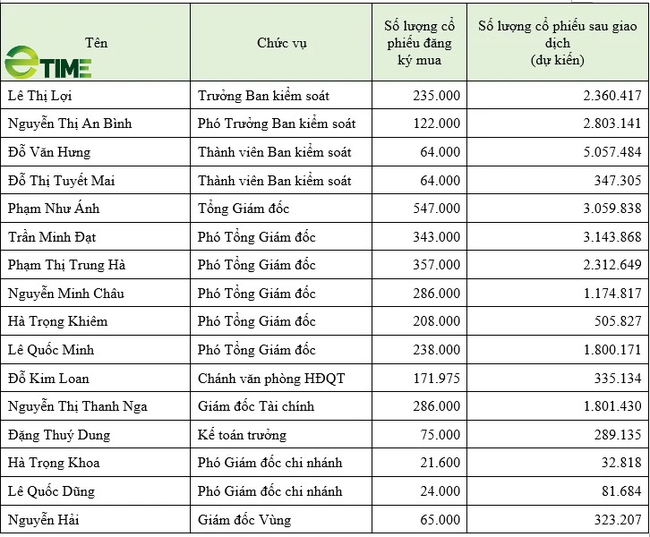 MBBank chuẩn bị phát hành 19 triệu cổ phiếu ESOP giá bằng nửa thị trường- Ảnh 1.