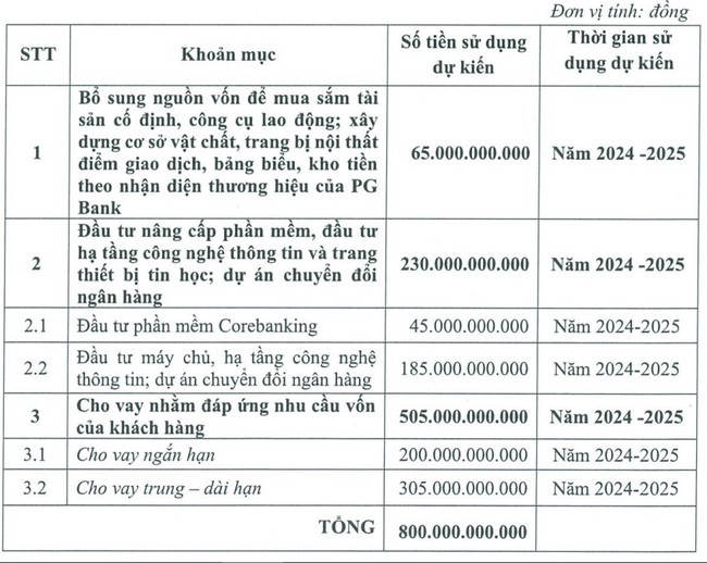 PGBank muốn tiếp tục tăng vốn lên 5.000 tỷ đồng - Ảnh 1.