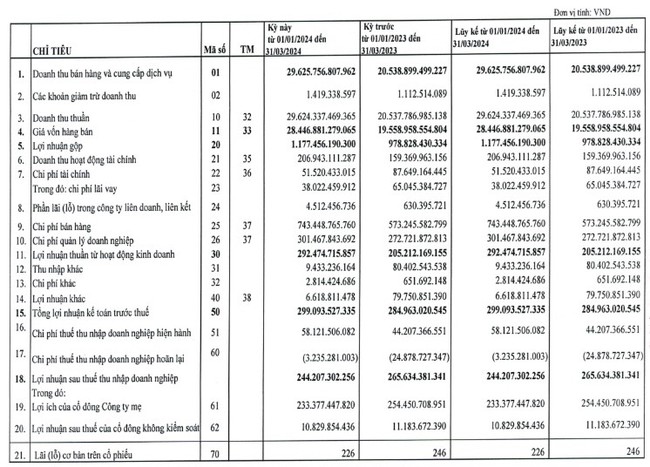 PV OIL (OIL) đã thực hiện hơn 41% kế hoạch lãi chỉ sau quý đầu năm- Ảnh 1.