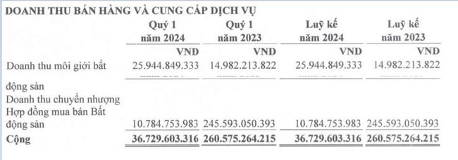 Khó khăn trong thị trường bất động sản, Khải Hoàn Land (KHG) báo lãi giảm hơn 77%- Ảnh 1.