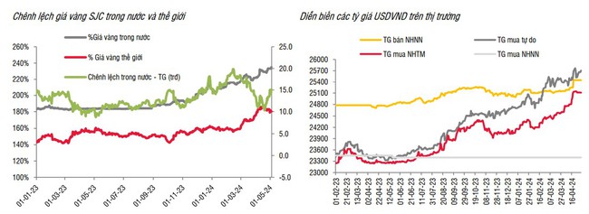 SSI Research: Tỷ giá USD/VND và giá vàng biến động trái ngược với thế giới- Ảnh 3.