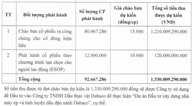 Dabaco (DBC) muá»‘n huy Ä‘á»™ng 1.330 tá»· Ä‘á»“ng Ä‘á»ƒ Ä‘áº§u tÆ° vÃ o cÃ´ng ty con- áº¢nh 1.