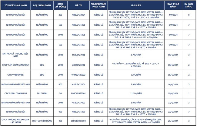 Ngân hàng mạnh tay phát hành 7.600 tỷ đồng trái phiếu trong tháng 4- Ảnh 1.