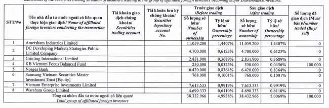 Dragon Capital trở lại cổ đông lớn tại Kinh Bắc (KBC) sau nửa tháng rút chân- Ảnh 1.