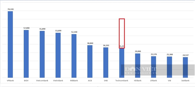 Techcombank chuẩn bị tăng vốn gấp đôi, vươn lên TOP 2 ngân hàng có vốn điều lệ cao nhất- Ảnh 1.