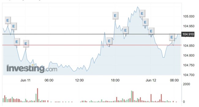 Giá USD hôm nay 12/6: Đồng bạc xanh tiếp đà tăng, đạt đỉnh 4 tuần- Ảnh 1.