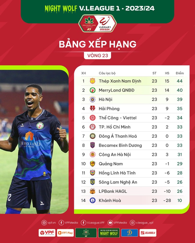 Bảng xếp hạng sau vòng 23 V.League 2023/2024: Bình Định, Hà Nội FC phả hơi nóng vào Thép xanh Nam Định- Ảnh 2.