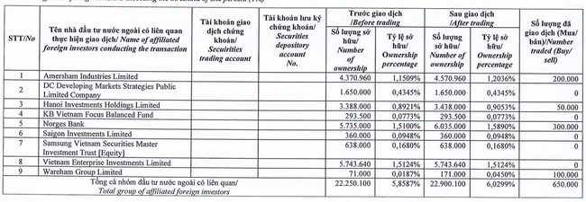 Dragon Capital "gom" thêm 650.000 cổ phiếu Hoá chất Đức Giang (DGC)- Ảnh 1.