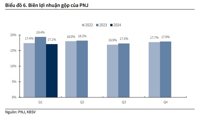 PNJ thực hiện 50% kế hoạch lợi nhuận năm, cổ phiếu kỳ vọng đạt 109.500 đồng- Ảnh 3.