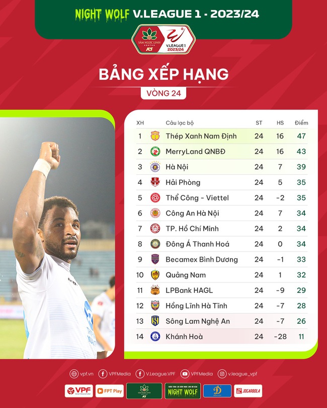 Bảng xếp hạng sau vòng 24 V.League 2023/2024: Thép xanh Nam Định chạm tay vào “ngôi vua"- Ảnh 2.