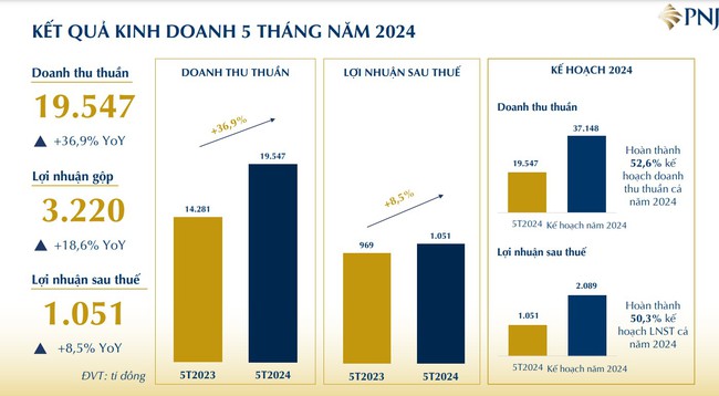 PNJ thực hiện 50% kế hoạch lợi nhuận năm, cổ phiếu kỳ vọng đạt 109.500 đồng- Ảnh 1.