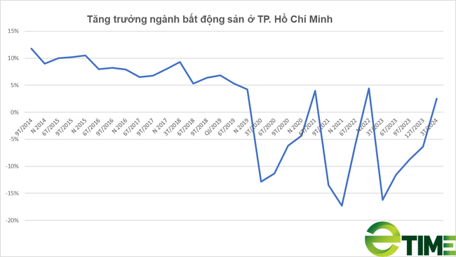 Chỉ số giá bất động sản TP. HCM giảm nhẹ, người dân đẩy mạnh mua nhà?- Ảnh 3.