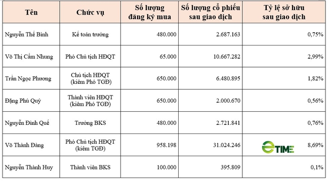 Đường Quảng Ngãi (QNS) phát hành hơn 10 triệu cổ phiếu ESOP giá bằng nửa thị trường- Ảnh 1.