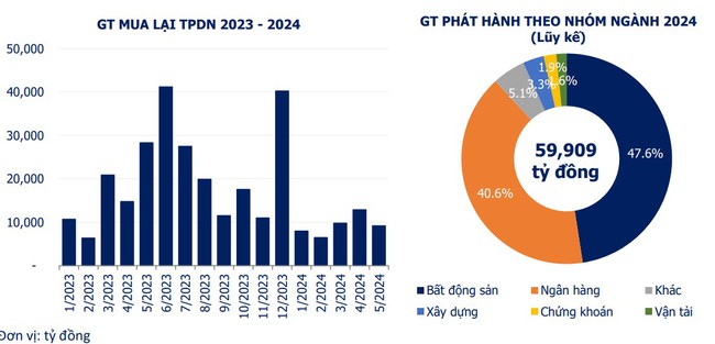 Thị trường trái phiếu doanh nghiệp đang "ấm dần"- Ảnh 1.